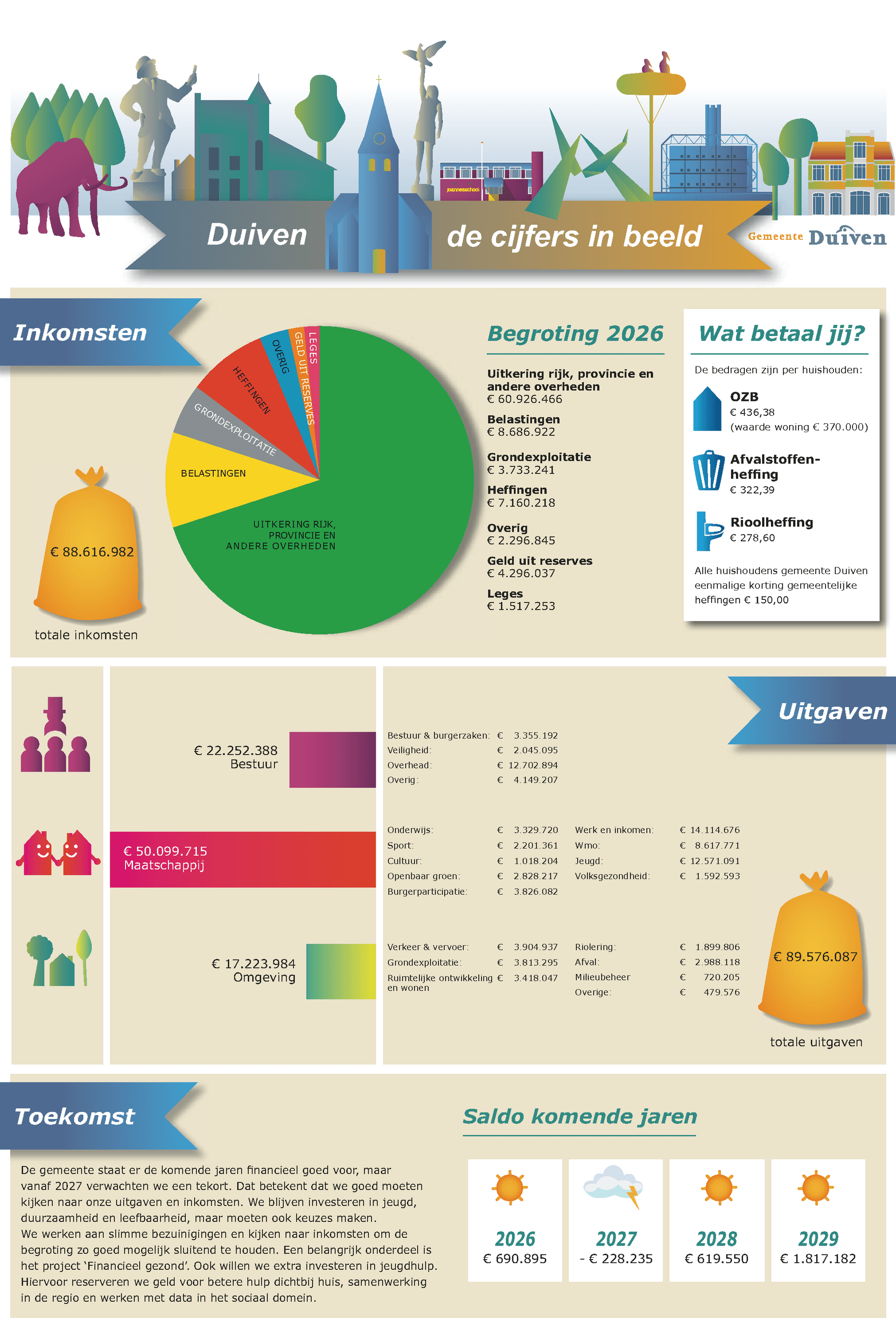 Infographic van de begroting